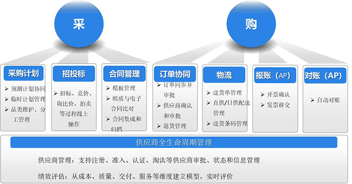 某重工(gōng)企業供應鏈系統建設